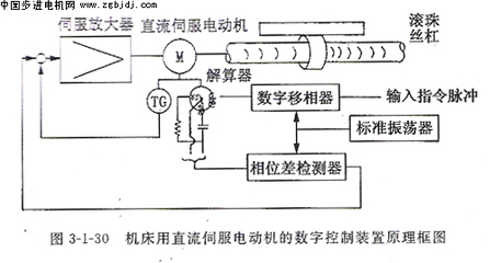 直流伺服電動機(jī)的應(yīng)用實(shí)例